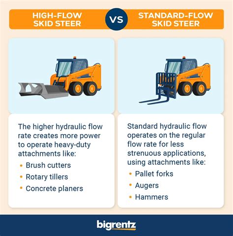 skid steer hydraulic gallons per minute comparison|high flow skid steer performance.